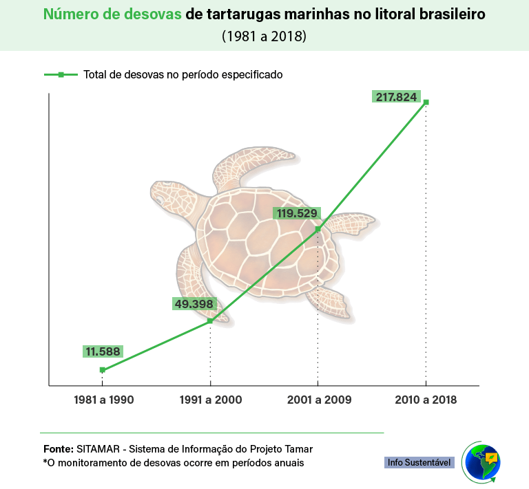 Gráfico sobre o número de desovas de tartarugas marinhas no Brasil, entre os anos de 1981 e 2018.